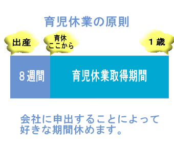 育児休業取得の原則